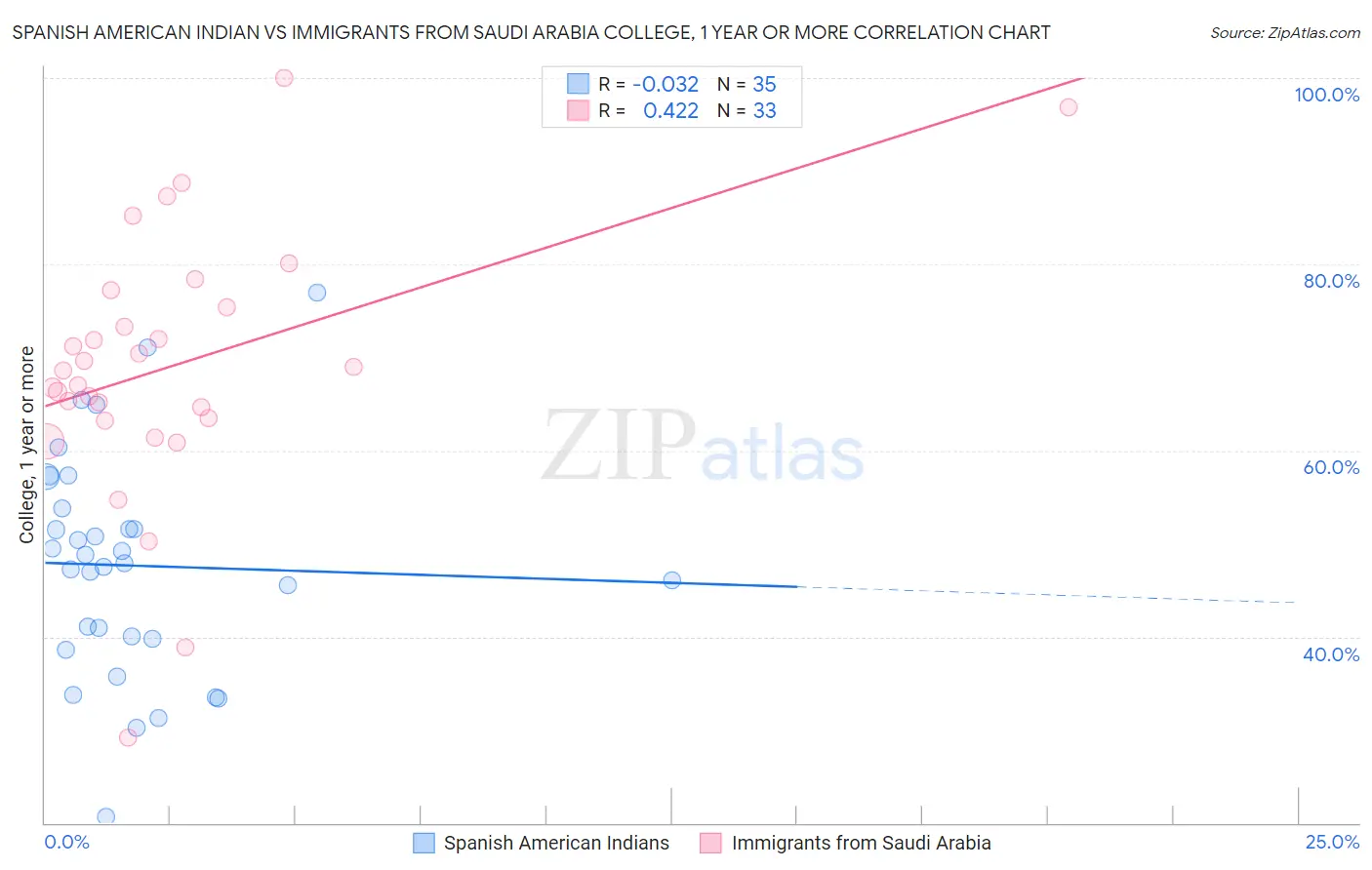 Spanish American Indian vs Immigrants from Saudi Arabia College, 1 year or more