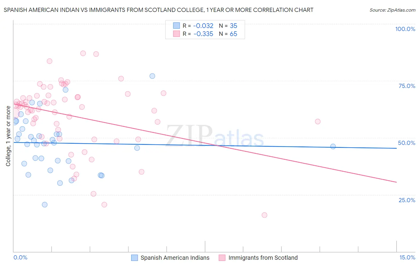 Spanish American Indian vs Immigrants from Scotland College, 1 year or more