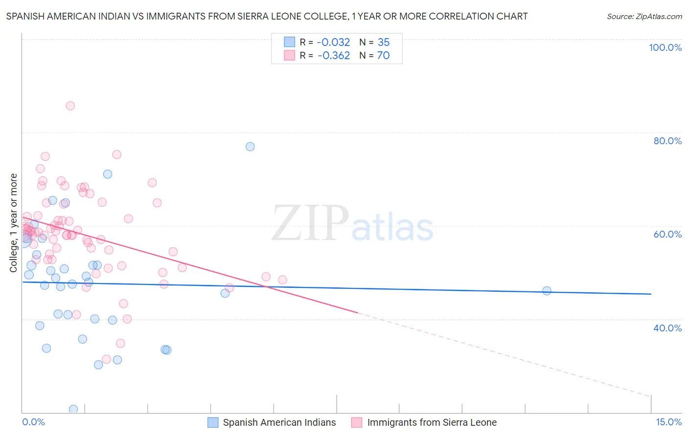 Spanish American Indian vs Immigrants from Sierra Leone College, 1 year or more