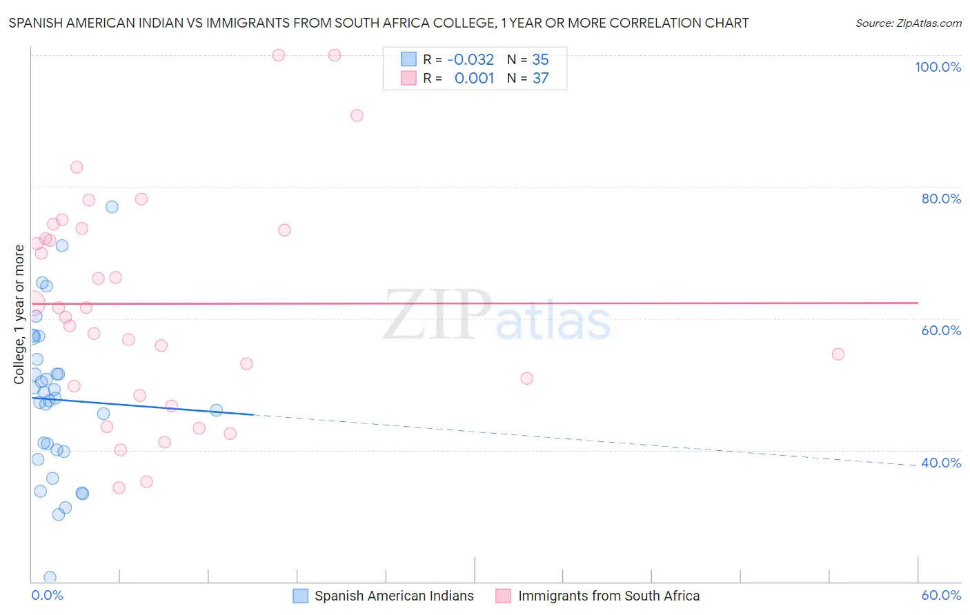 Spanish American Indian vs Immigrants from South Africa College, 1 year or more