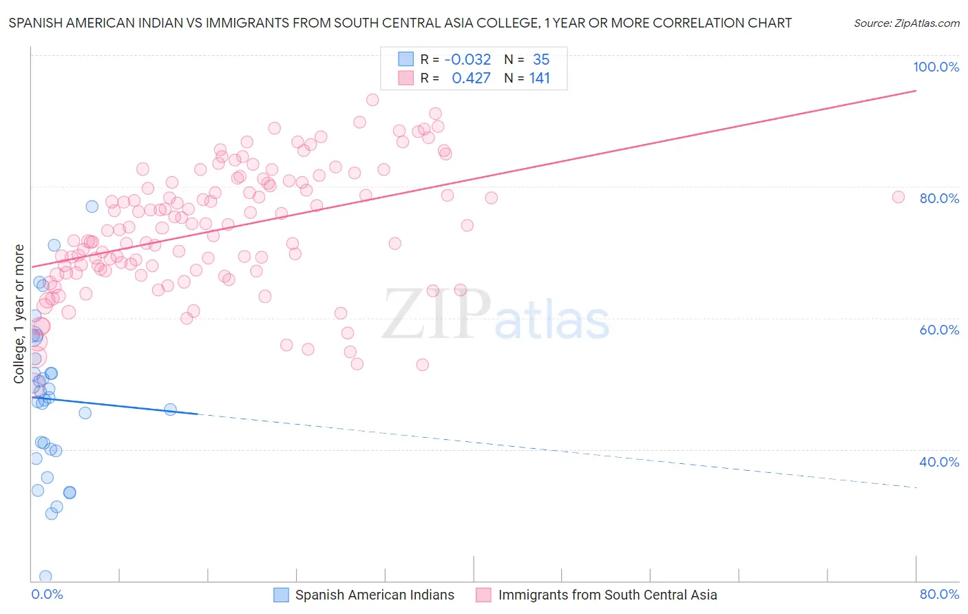 Spanish American Indian vs Immigrants from South Central Asia College, 1 year or more