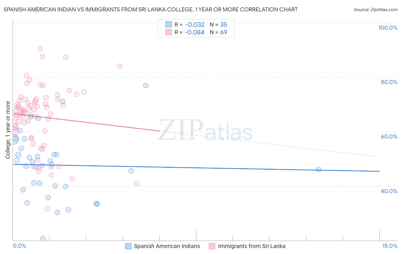 Spanish American Indian vs Immigrants from Sri Lanka College, 1 year or more
