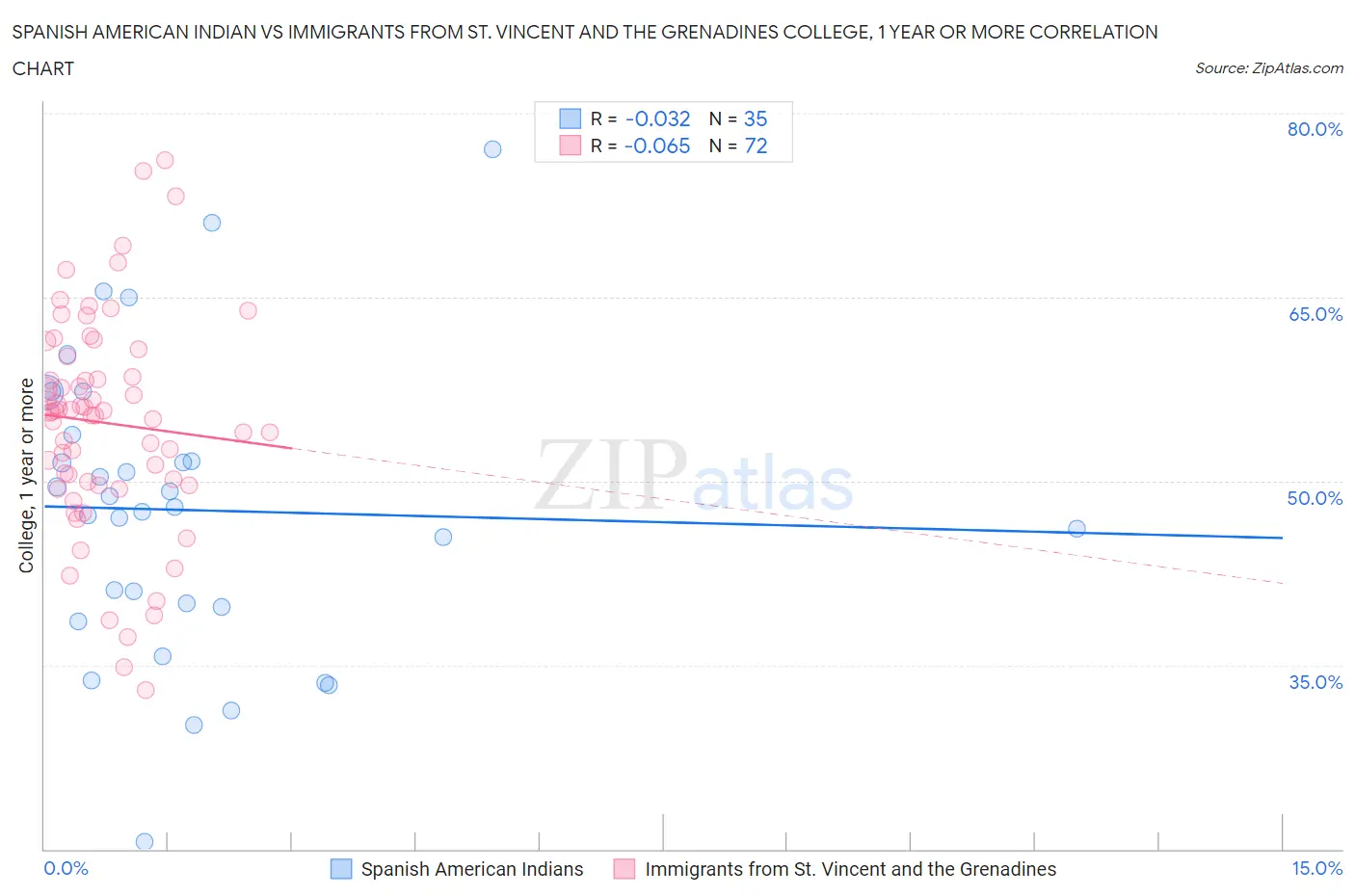 Spanish American Indian vs Immigrants from St. Vincent and the Grenadines College, 1 year or more
