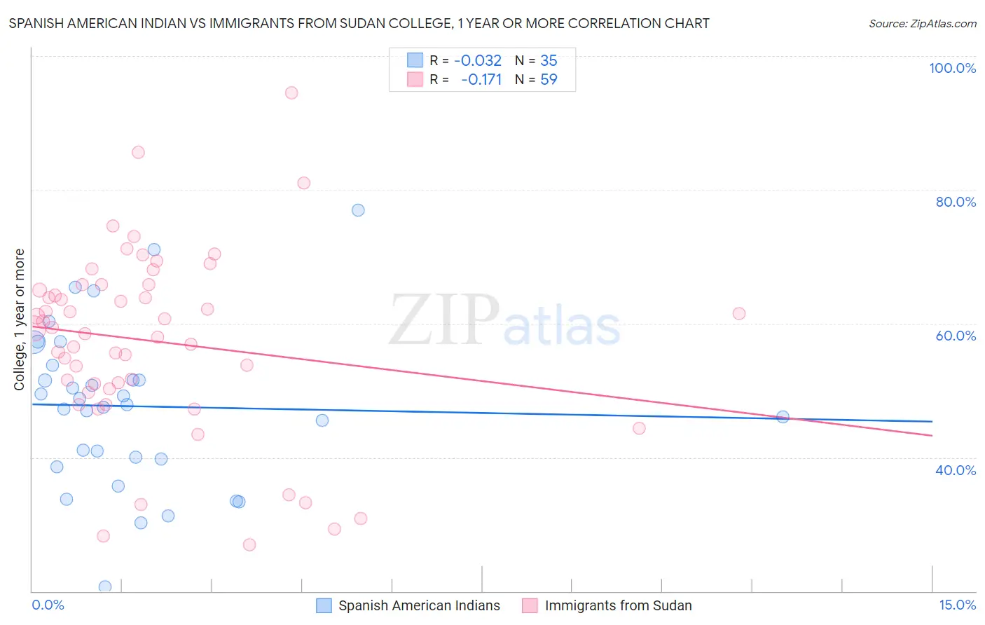 Spanish American Indian vs Immigrants from Sudan College, 1 year or more