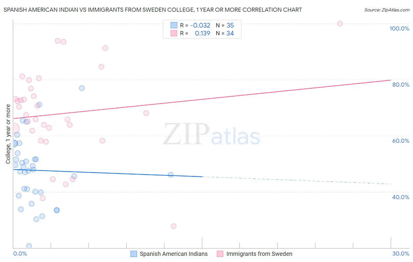 Spanish American Indian vs Immigrants from Sweden College, 1 year or more