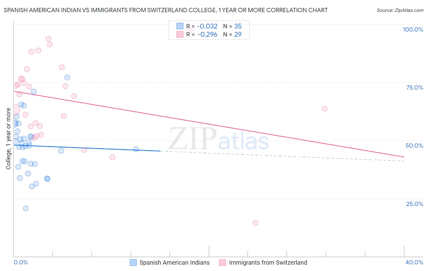 Spanish American Indian vs Immigrants from Switzerland College, 1 year or more