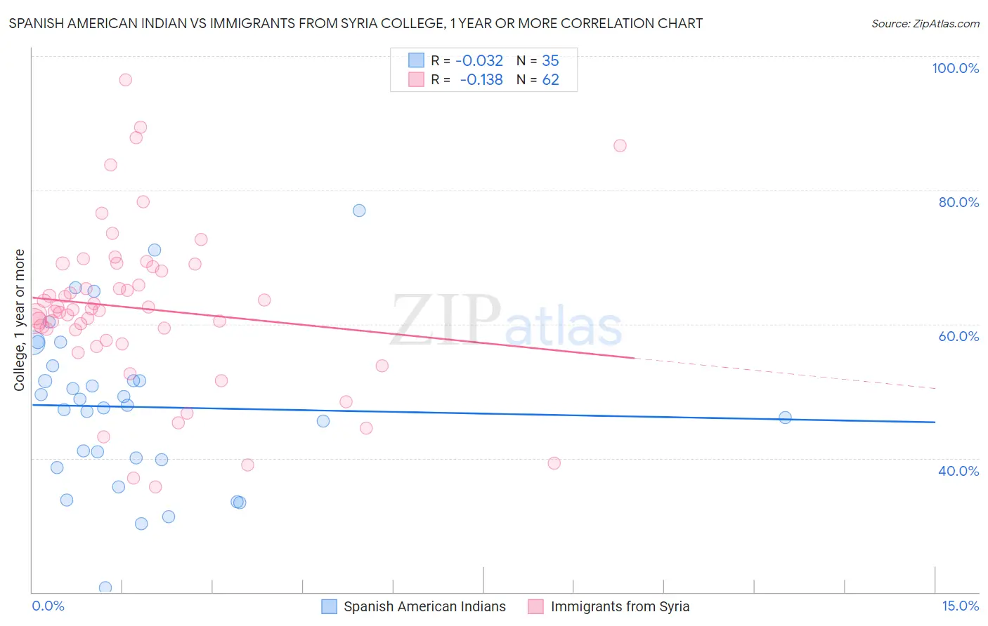 Spanish American Indian vs Immigrants from Syria College, 1 year or more