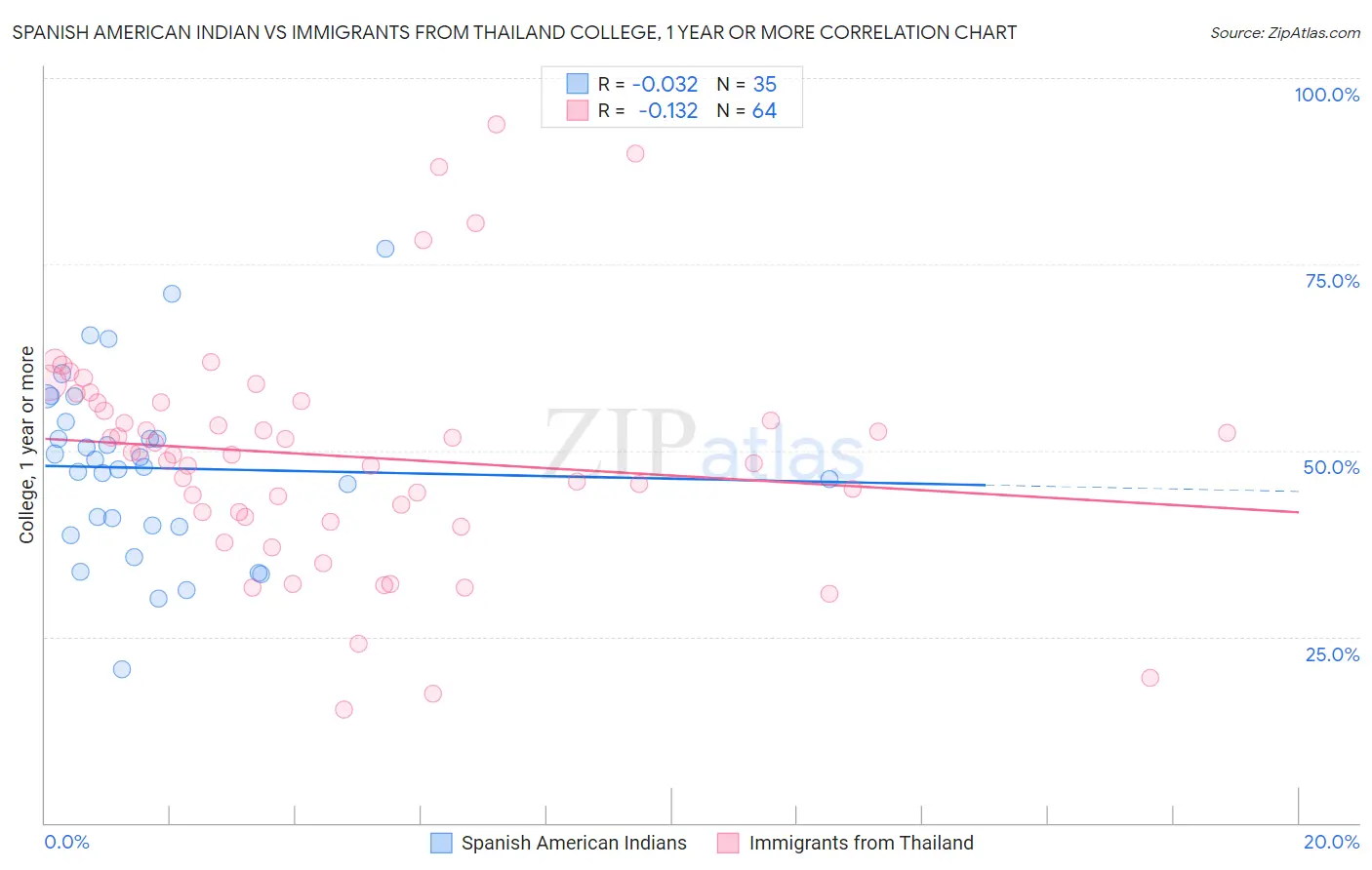 Spanish American Indian vs Immigrants from Thailand College, 1 year or more