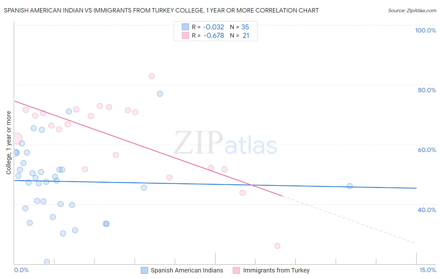 Spanish American Indian vs Immigrants from Turkey College, 1 year or more