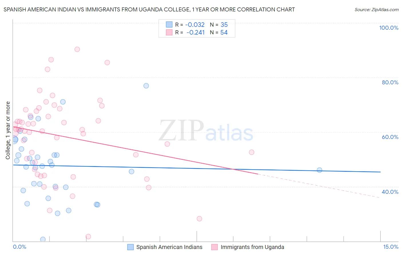 Spanish American Indian vs Immigrants from Uganda College, 1 year or more