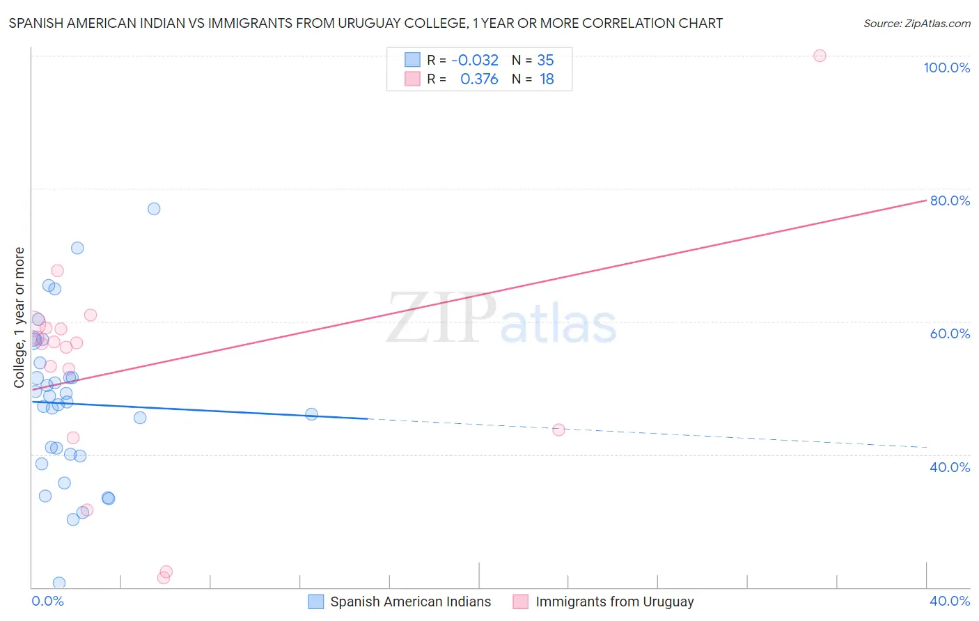 Spanish American Indian vs Immigrants from Uruguay College, 1 year or more