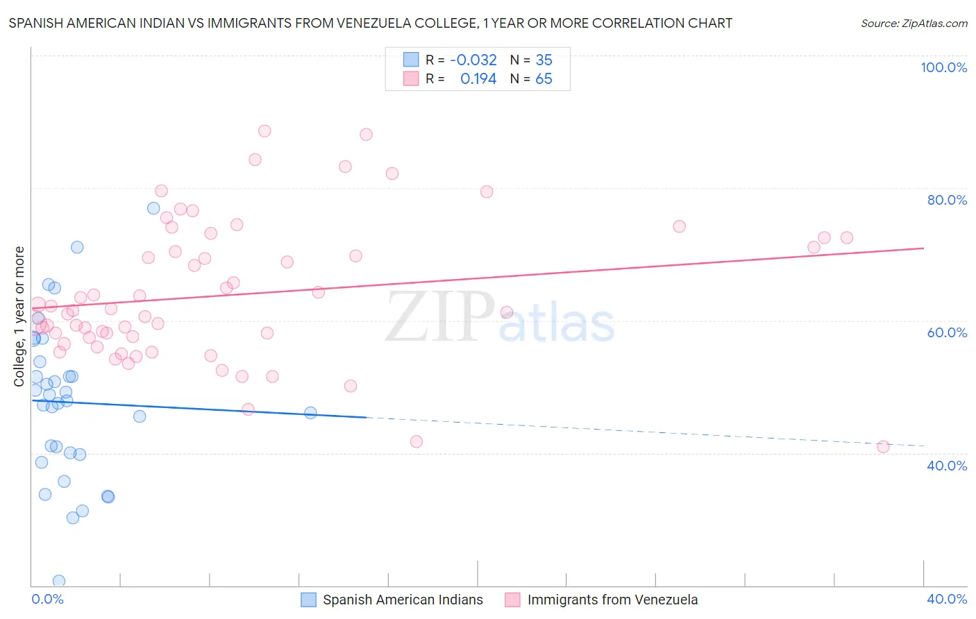 Spanish American Indian vs Immigrants from Venezuela College, 1 year or more