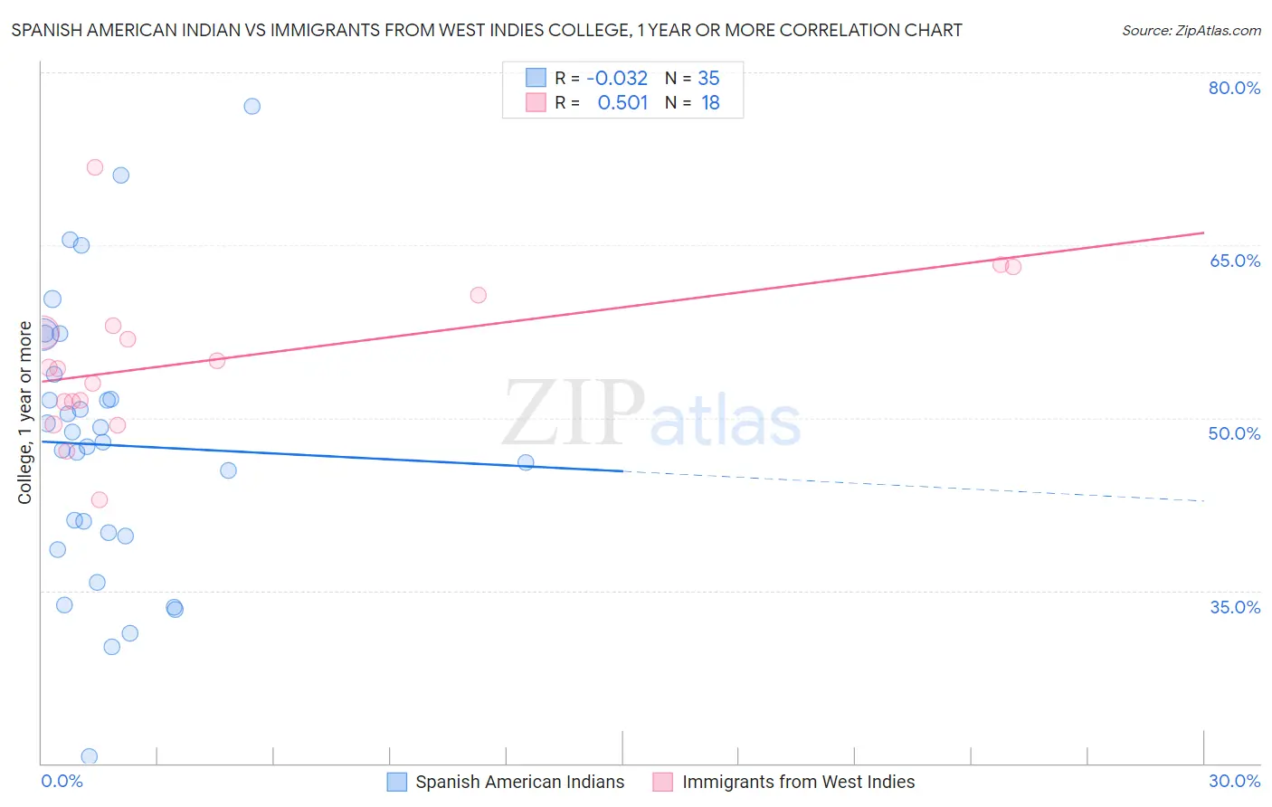 Spanish American Indian vs Immigrants from West Indies College, 1 year or more