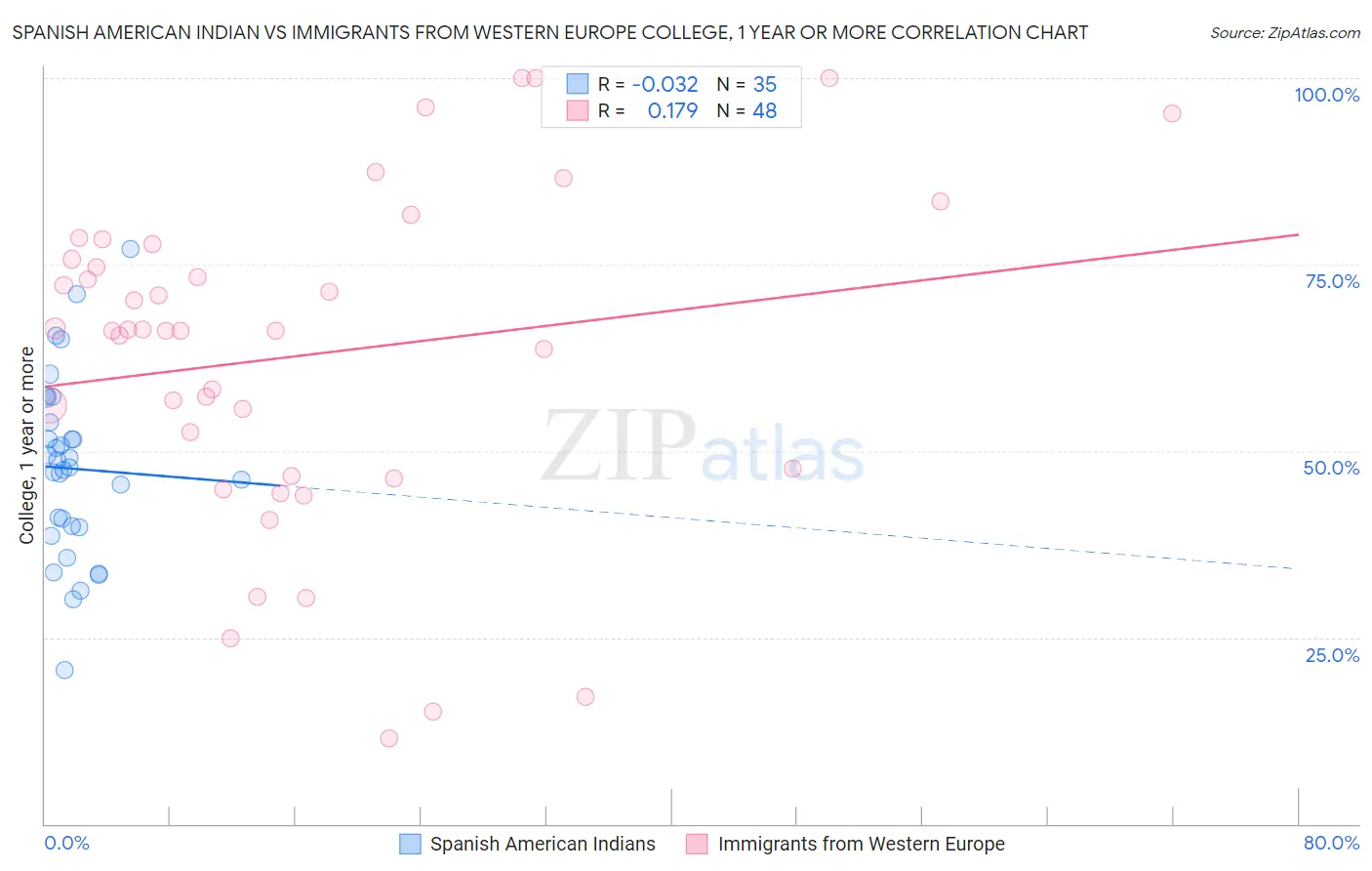 Spanish American Indian vs Immigrants from Western Europe College, 1 year or more