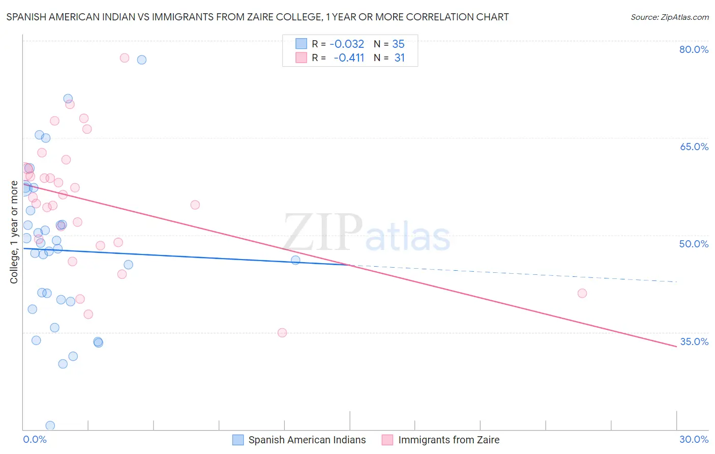 Spanish American Indian vs Immigrants from Zaire College, 1 year or more
