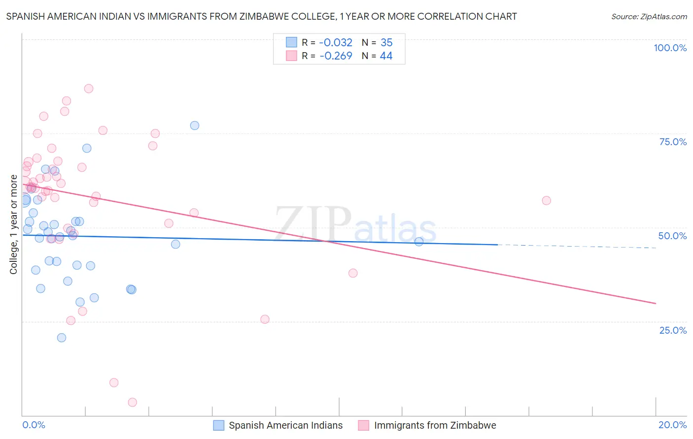 Spanish American Indian vs Immigrants from Zimbabwe College, 1 year or more