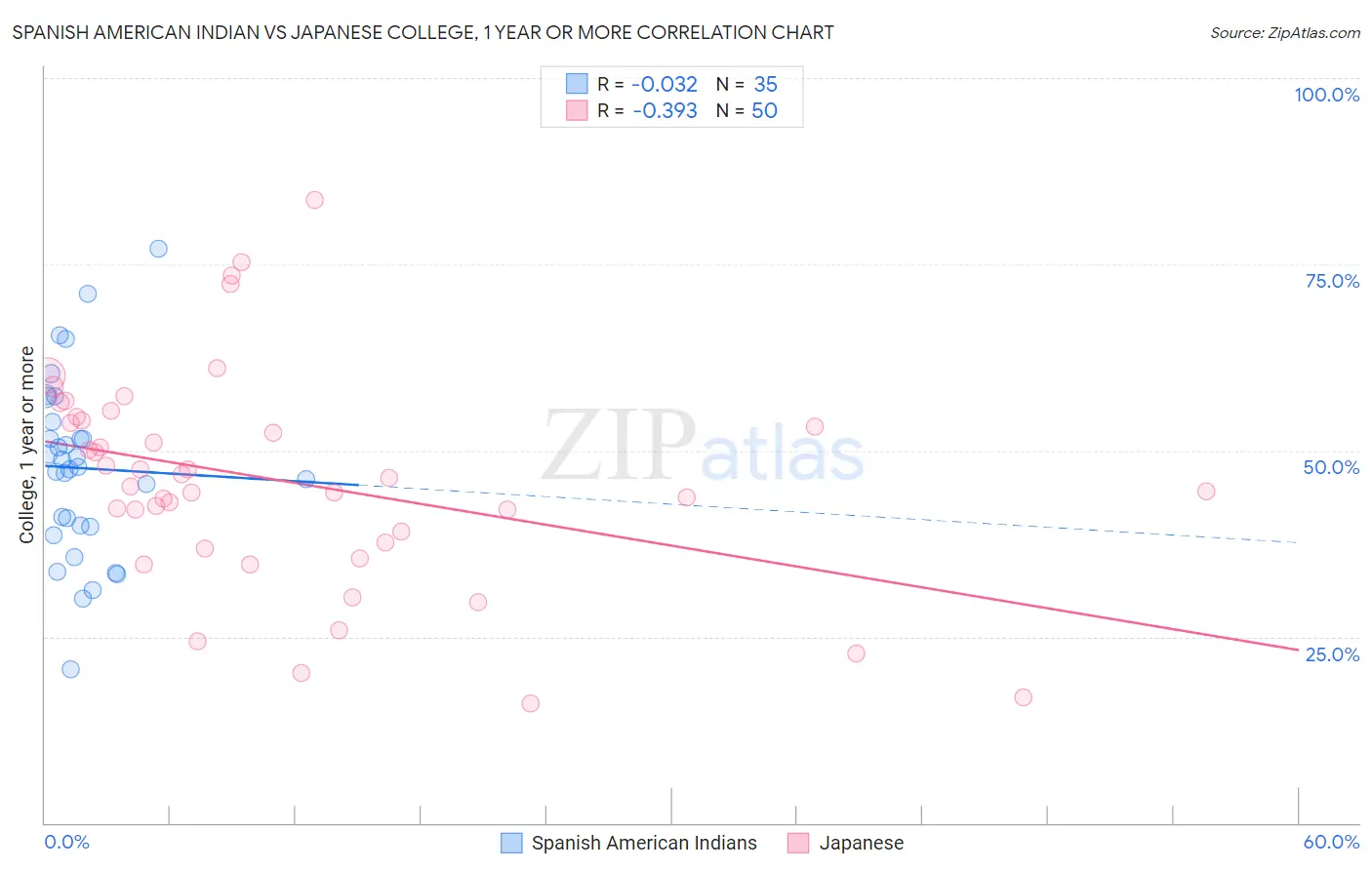 Spanish American Indian vs Japanese College, 1 year or more