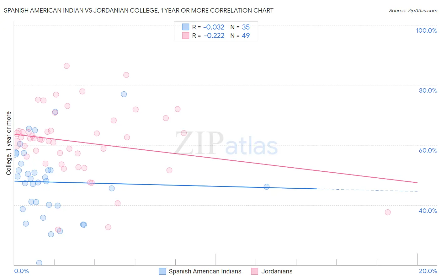Spanish American Indian vs Jordanian College, 1 year or more