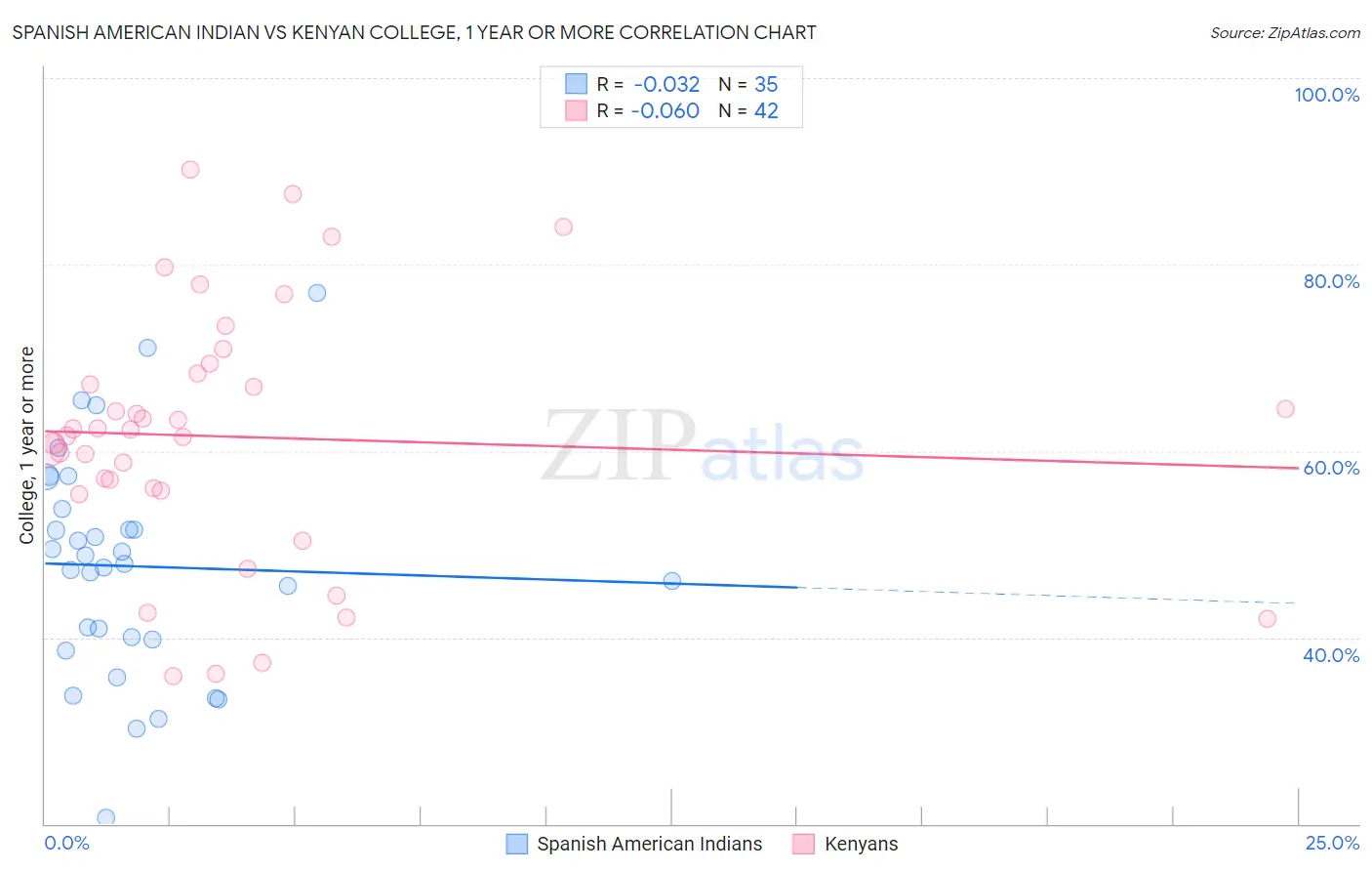 Spanish American Indian vs Kenyan College, 1 year or more