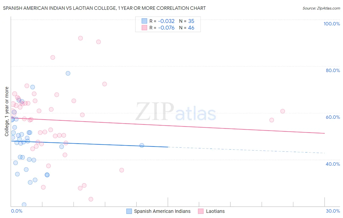 Spanish American Indian vs Laotian College, 1 year or more