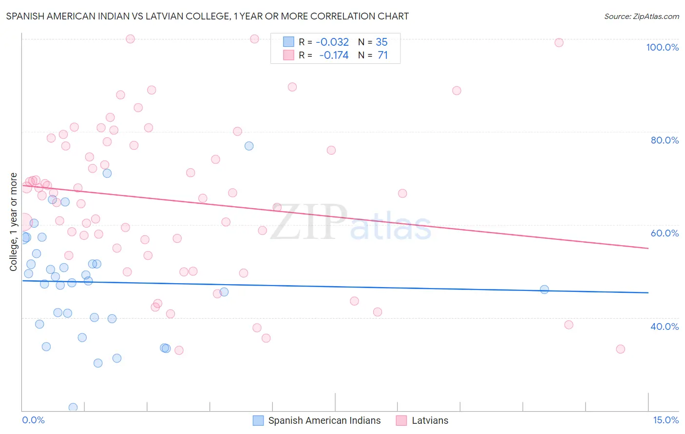 Spanish American Indian vs Latvian College, 1 year or more