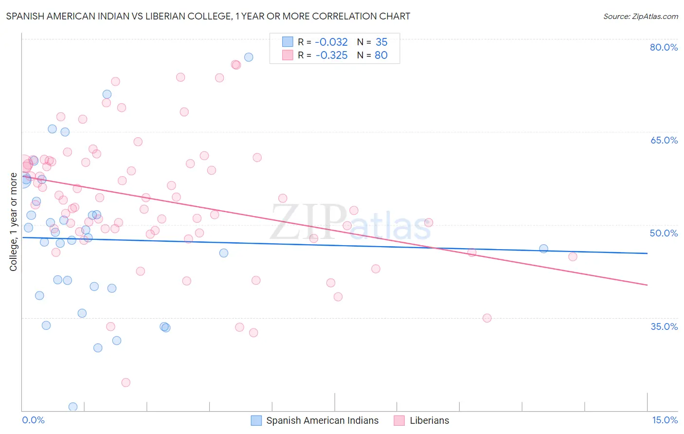 Spanish American Indian vs Liberian College, 1 year or more