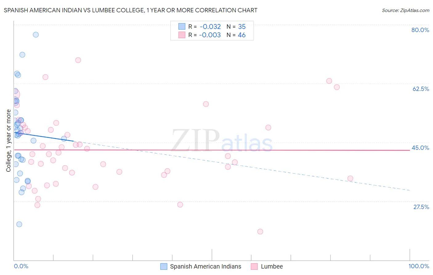 Spanish American Indian vs Lumbee College, 1 year or more