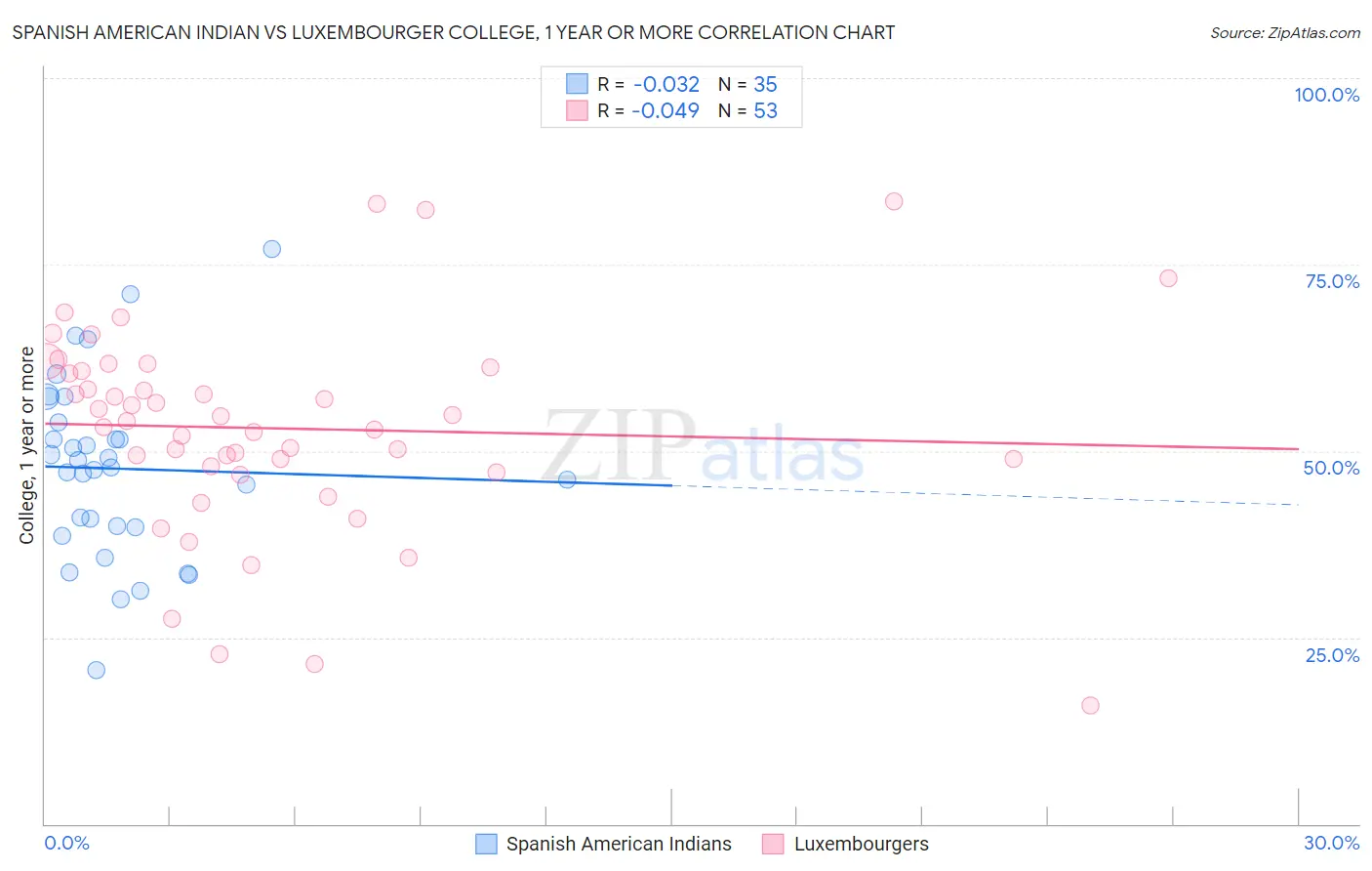 Spanish American Indian vs Luxembourger College, 1 year or more