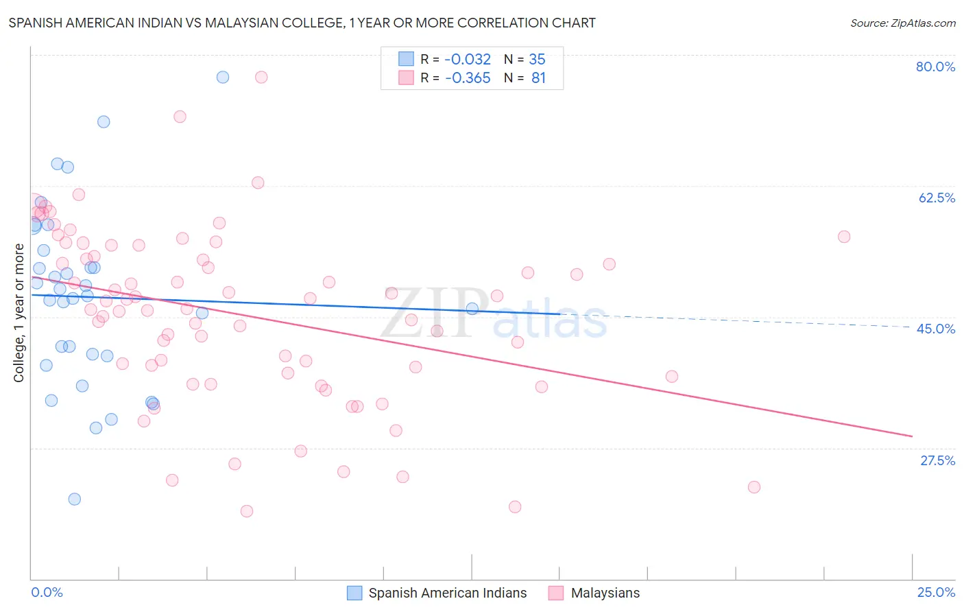 Spanish American Indian vs Malaysian College, 1 year or more