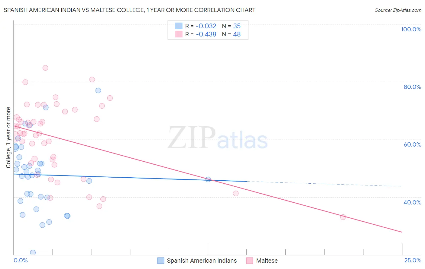 Spanish American Indian vs Maltese College, 1 year or more