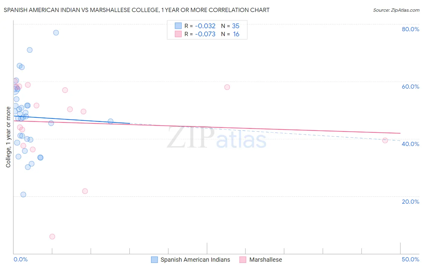 Spanish American Indian vs Marshallese College, 1 year or more