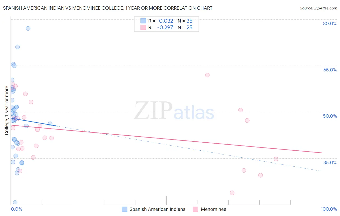 Spanish American Indian vs Menominee College, 1 year or more
