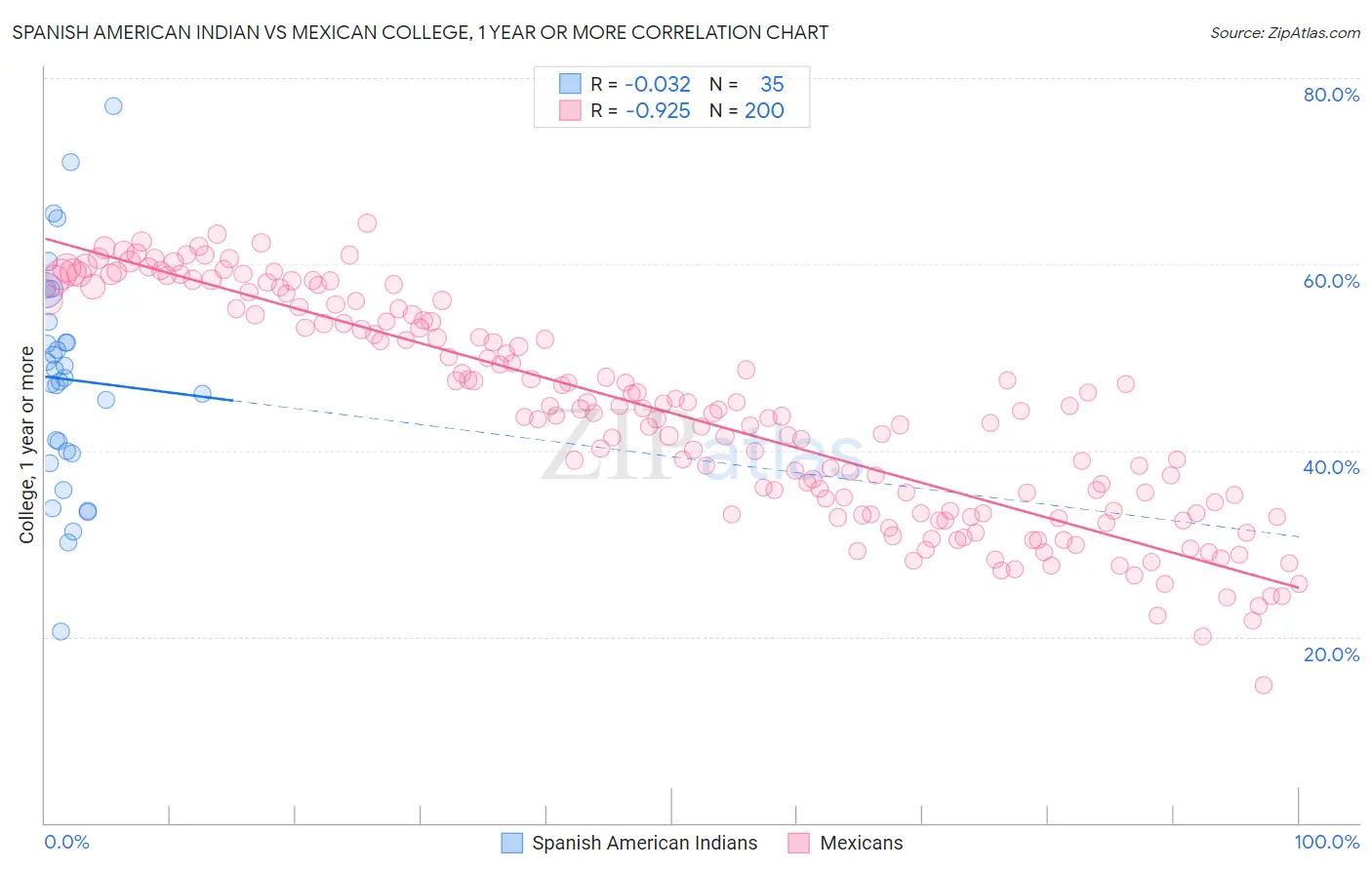 Spanish American Indian vs Mexican College, 1 year or more