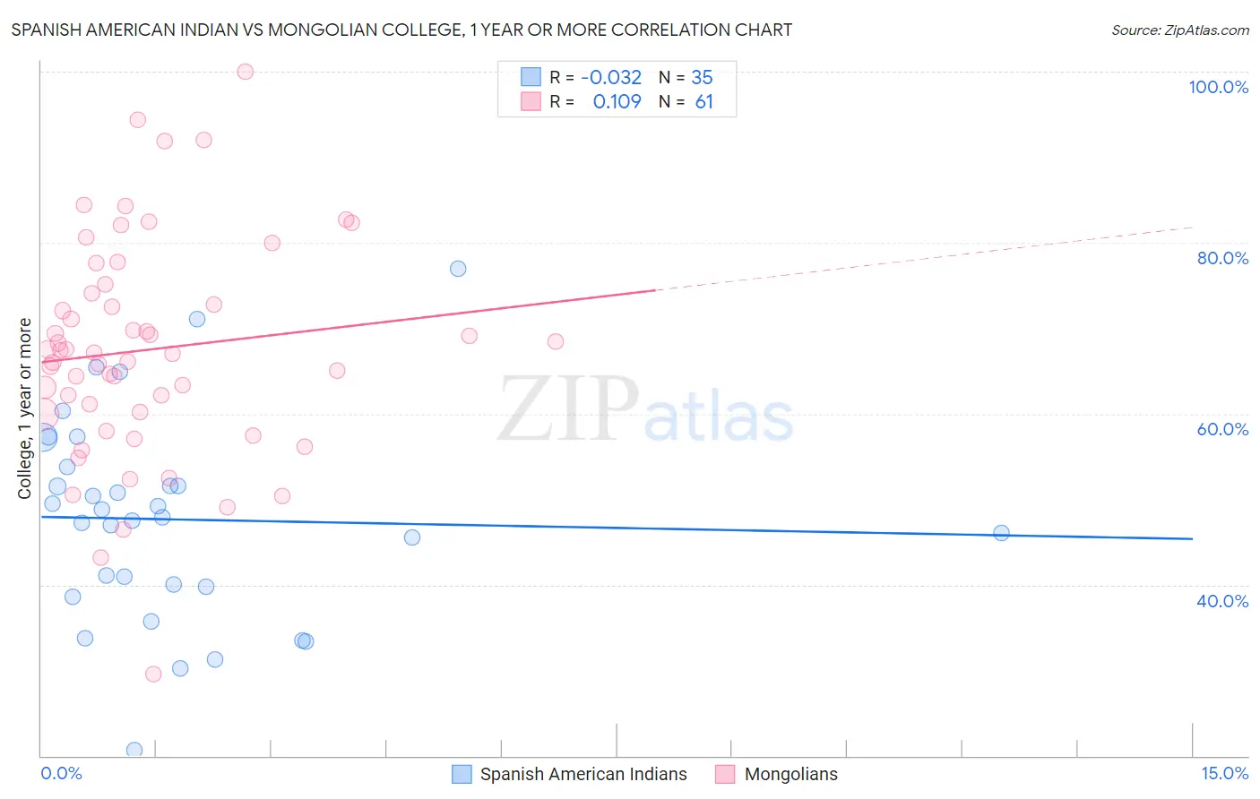 Spanish American Indian vs Mongolian College, 1 year or more