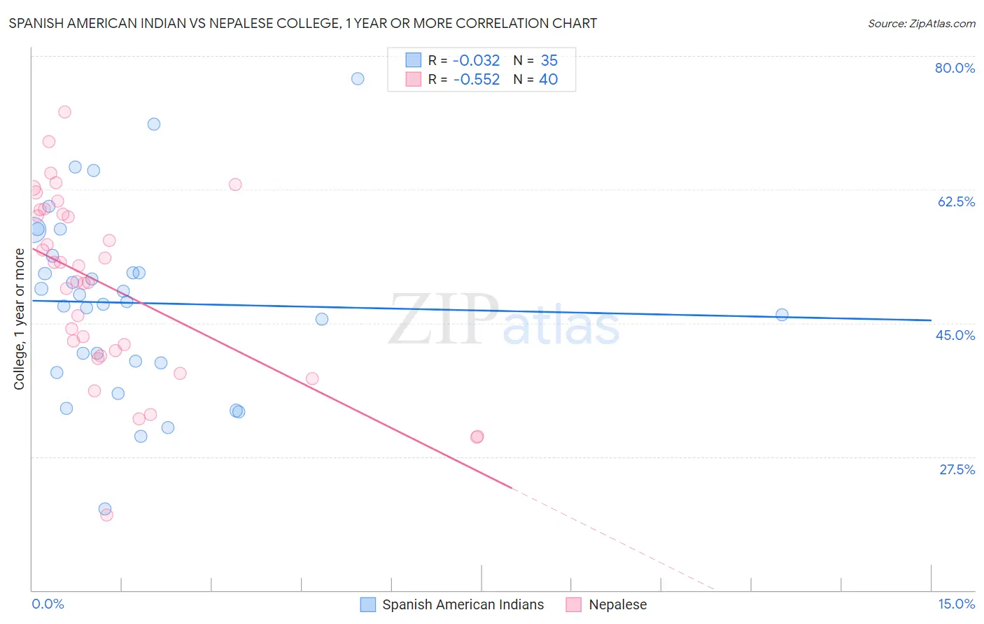Spanish American Indian vs Nepalese College, 1 year or more