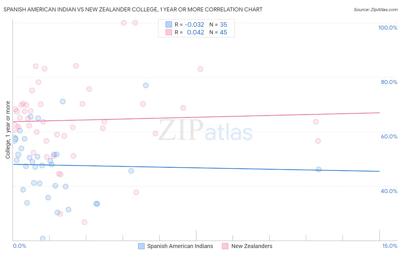 Spanish American Indian vs New Zealander College, 1 year or more