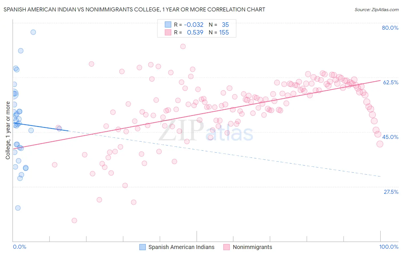 Spanish American Indian vs Nonimmigrants College, 1 year or more