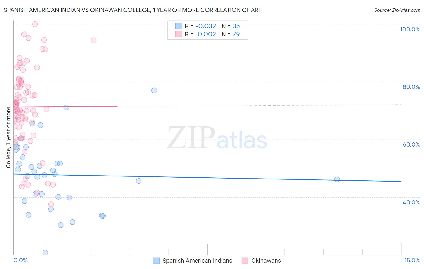 Spanish American Indian vs Okinawan College, 1 year or more