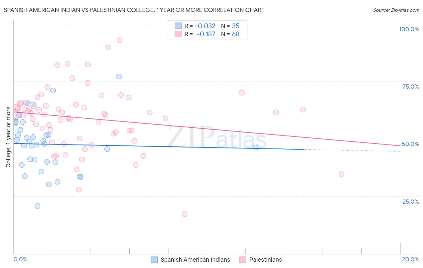 Spanish American Indian vs Palestinian College, 1 year or more
