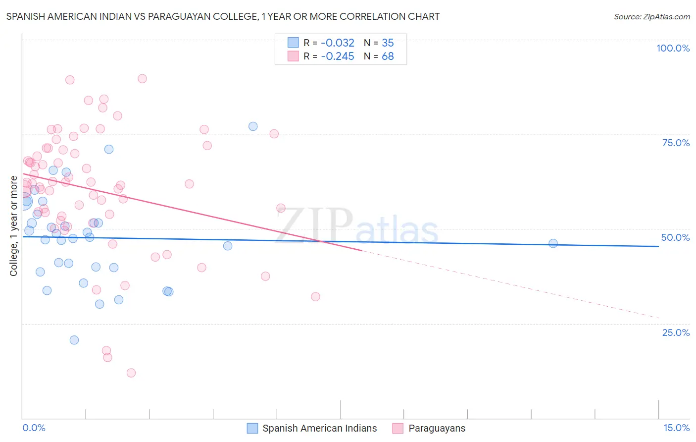 Spanish American Indian vs Paraguayan College, 1 year or more