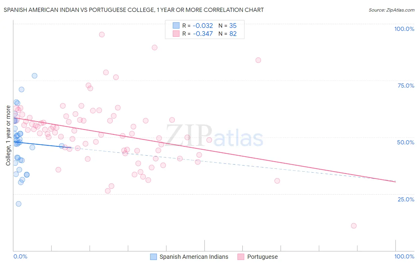 Spanish American Indian vs Portuguese College, 1 year or more