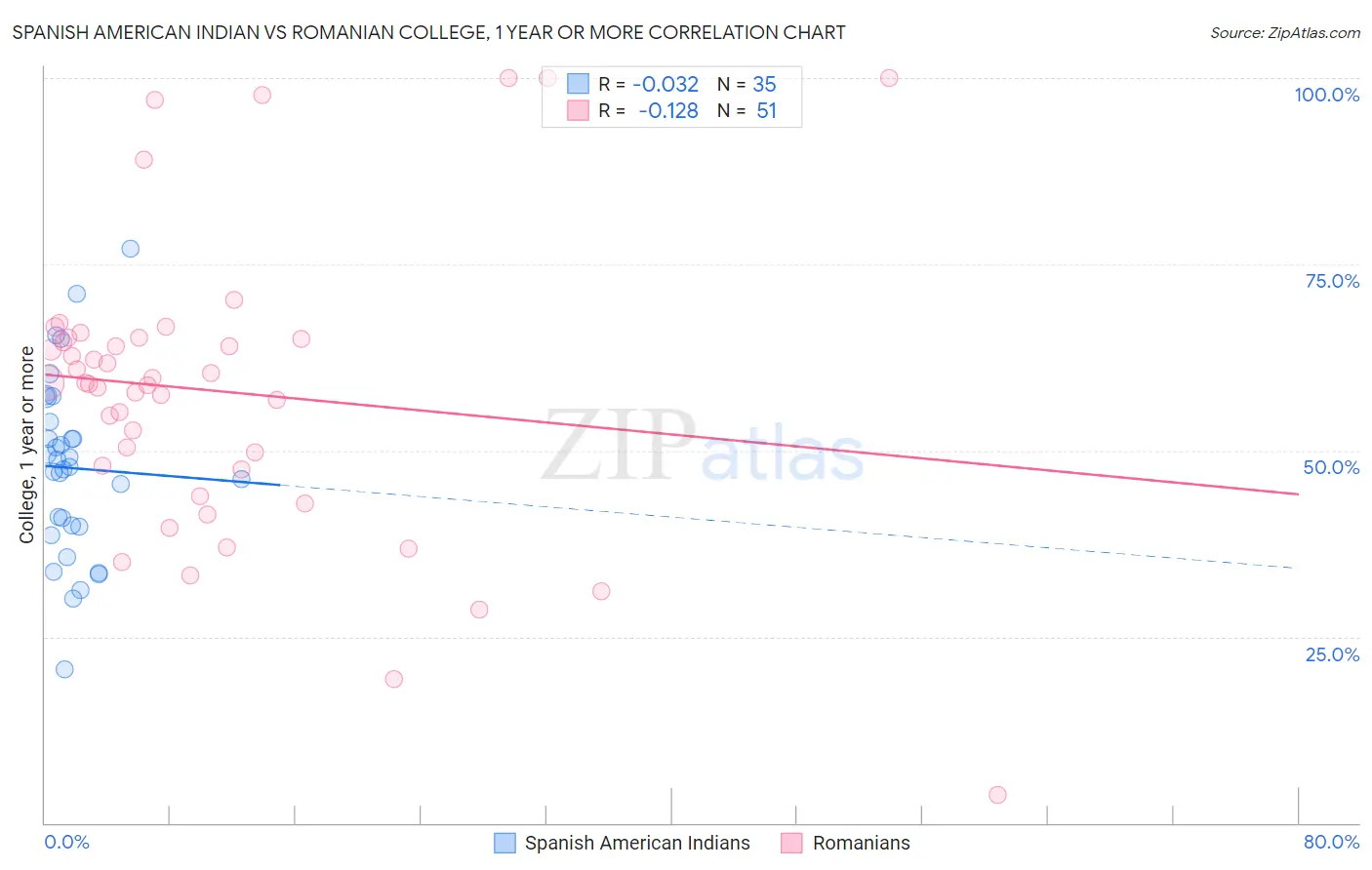 Spanish American Indian vs Romanian College, 1 year or more
