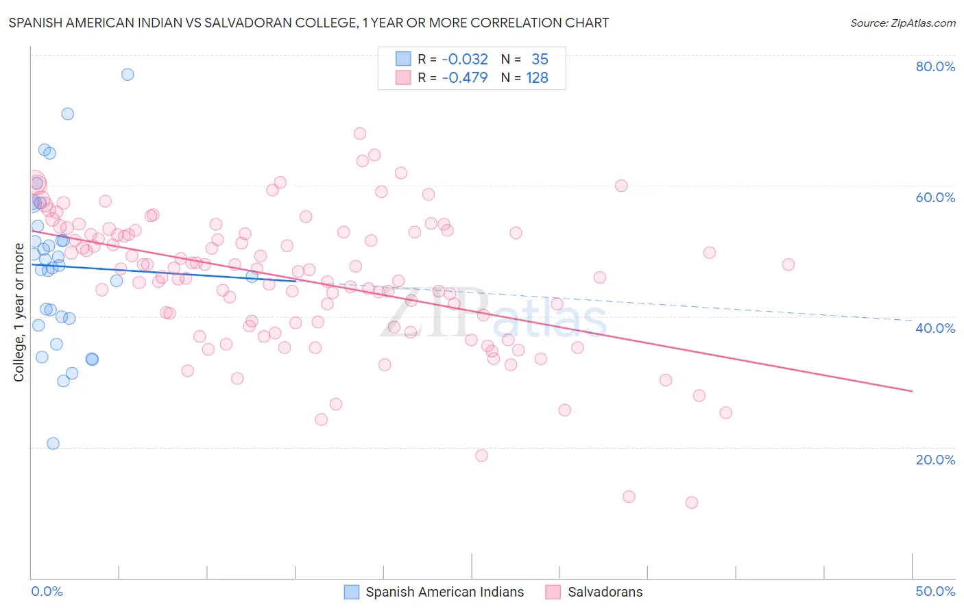 Spanish American Indian vs Salvadoran College, 1 year or more