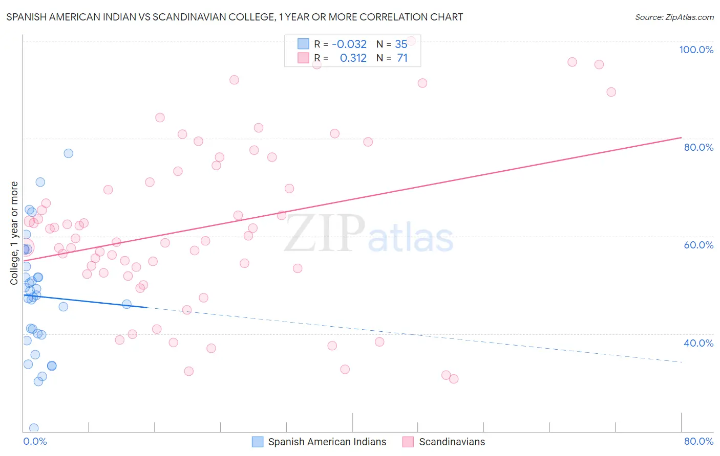 Spanish American Indian vs Scandinavian College, 1 year or more
