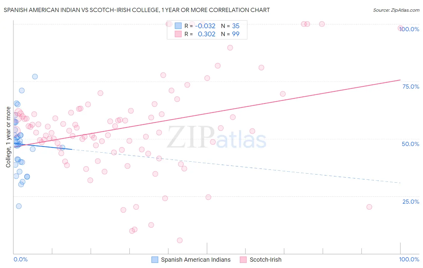 Spanish American Indian vs Scotch-Irish College, 1 year or more