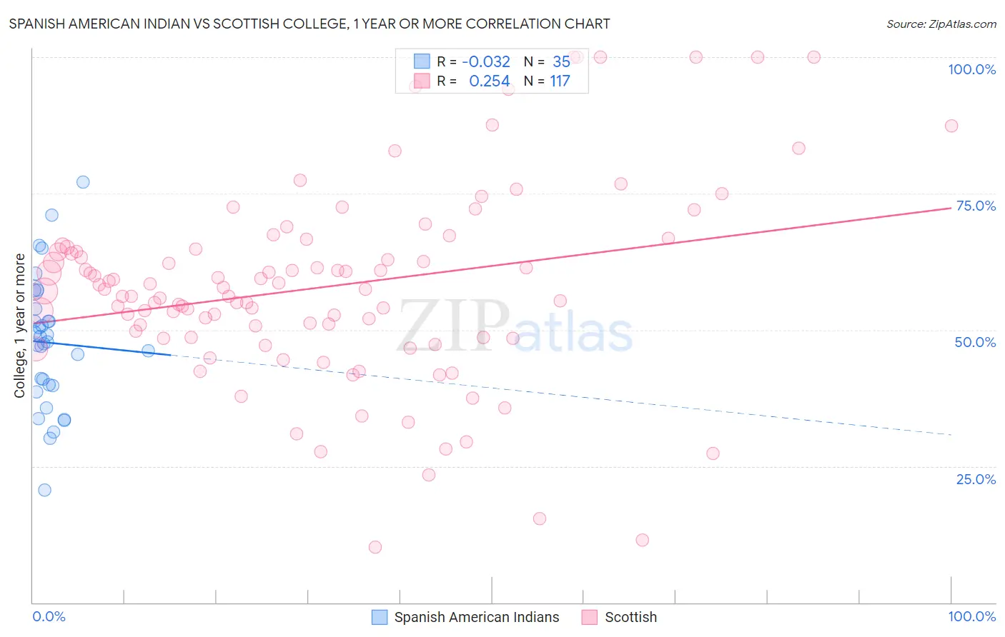 Spanish American Indian vs Scottish College, 1 year or more