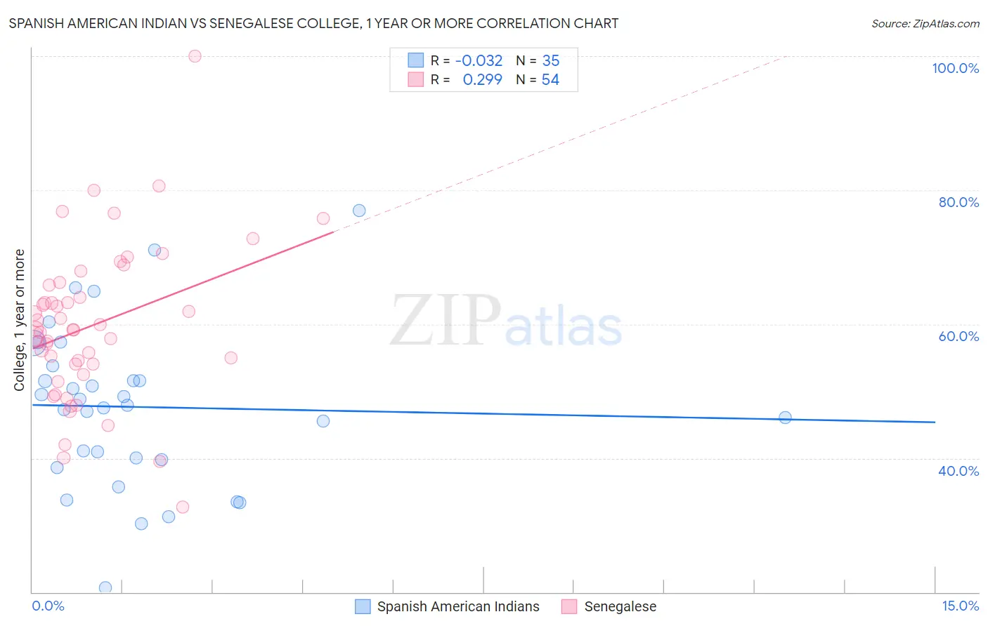 Spanish American Indian vs Senegalese College, 1 year or more