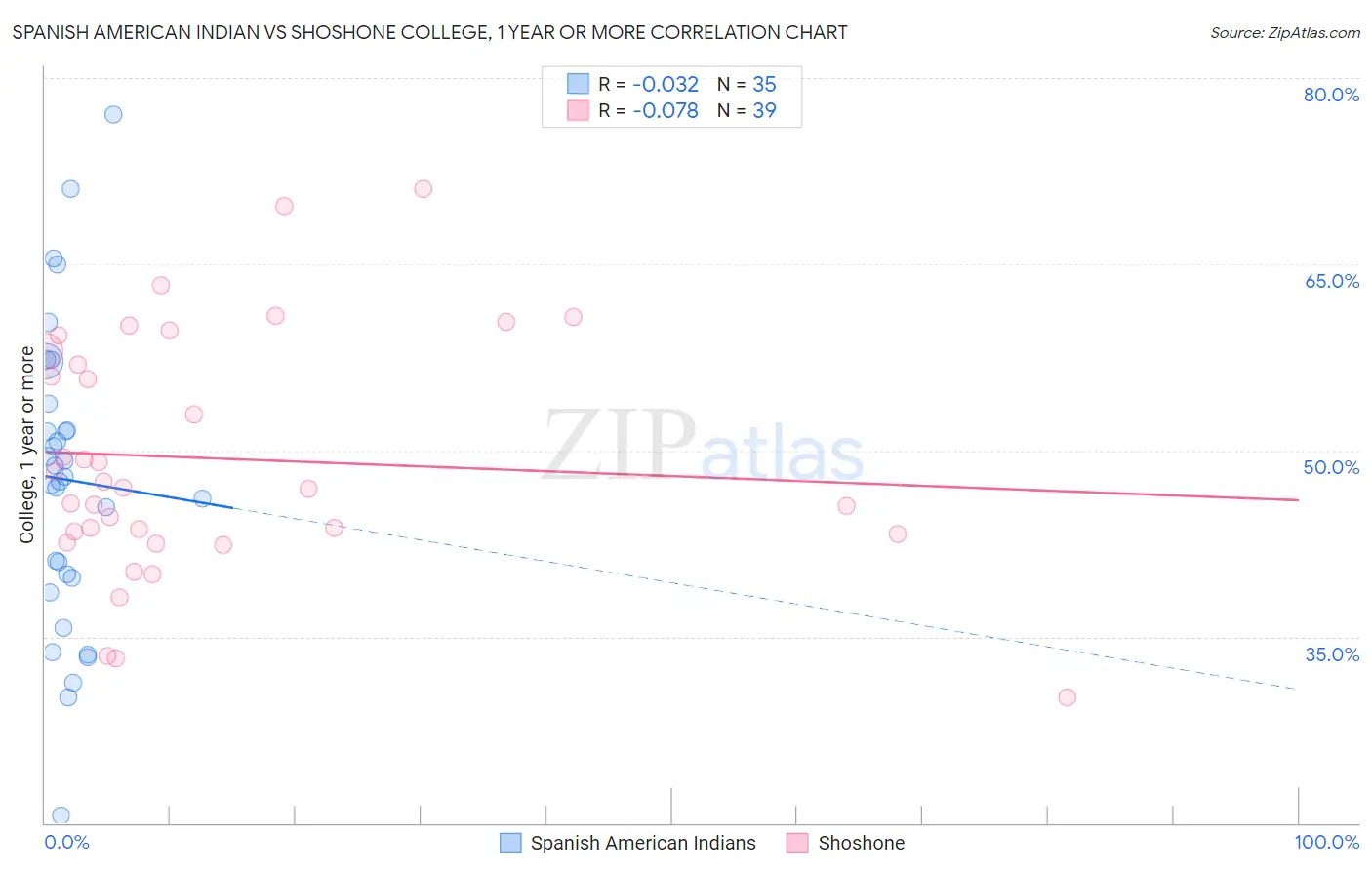 Spanish American Indian vs Shoshone College, 1 year or more