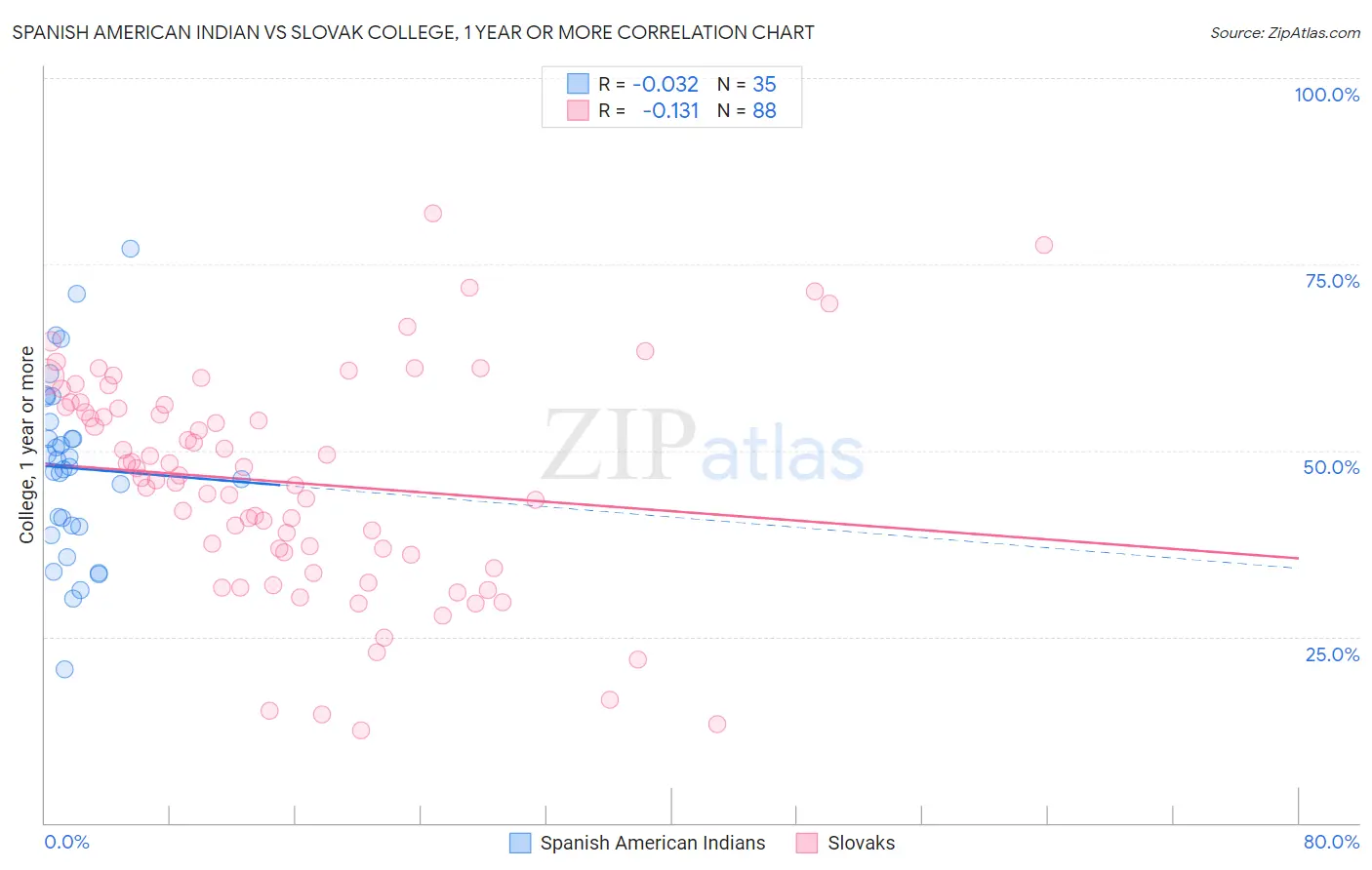 Spanish American Indian vs Slovak College, 1 year or more