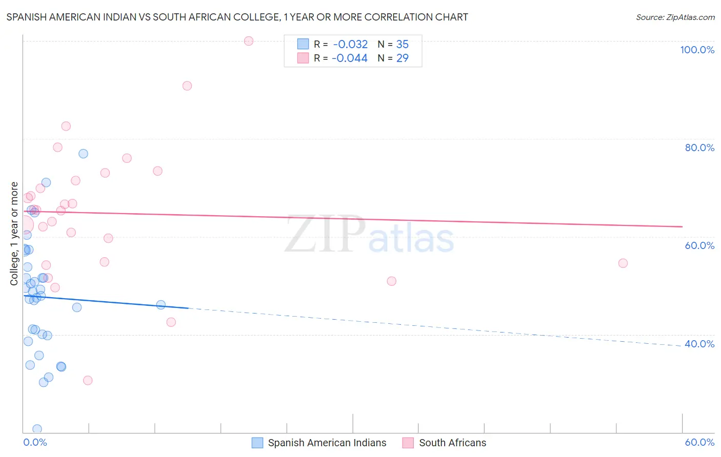 Spanish American Indian vs South African College, 1 year or more